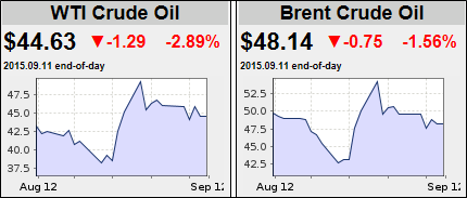 WTI Crude Oil & Brent Crude Oil 09142015