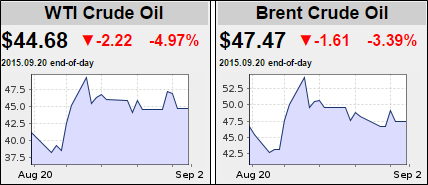 WTI Crude Oil & Brent Crude Oil 09212015