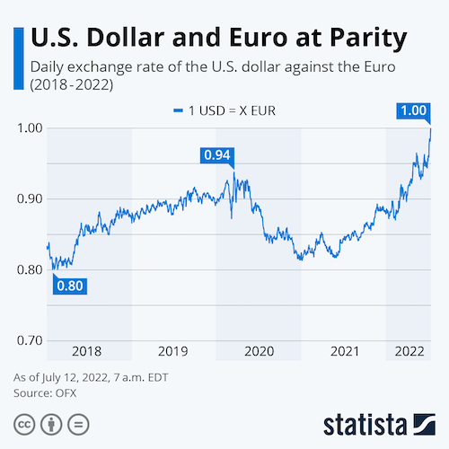 U.S. Dollar and Euro at Parity