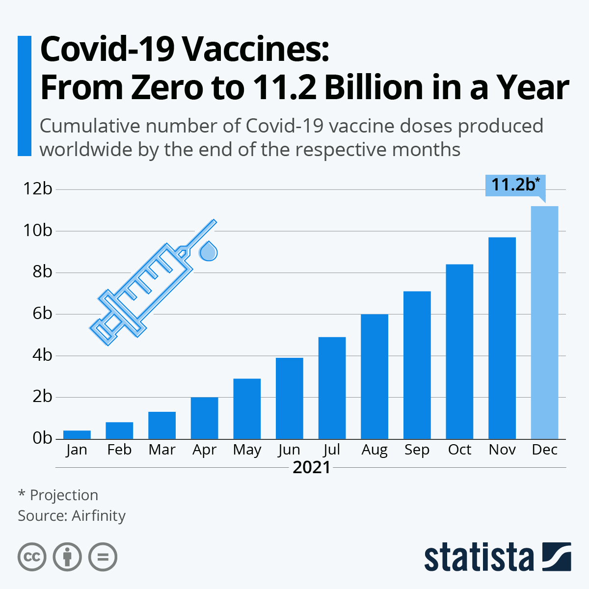 Covid-19 Vaccines: From Zero to 11.2 Billion in a Year