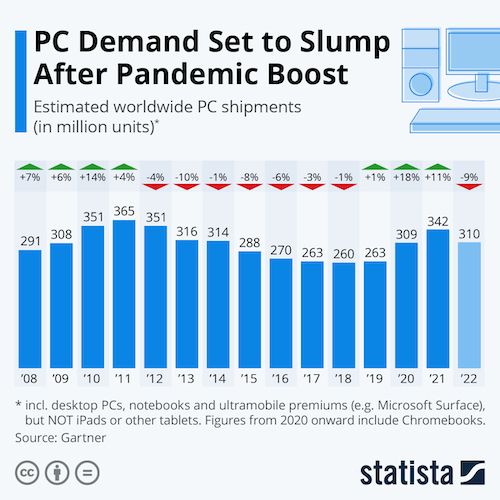 PC Demand Set to Slump After Pandemic Boost
