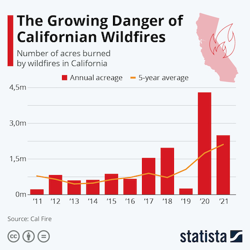 The Growing Danger of Californian Wildfires