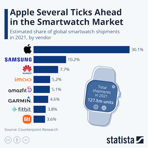 Apple Several Ticks Ahead in the Smartwatch Market