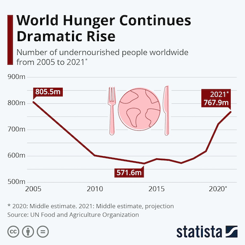 World Hunger Continues Dramatic Rise