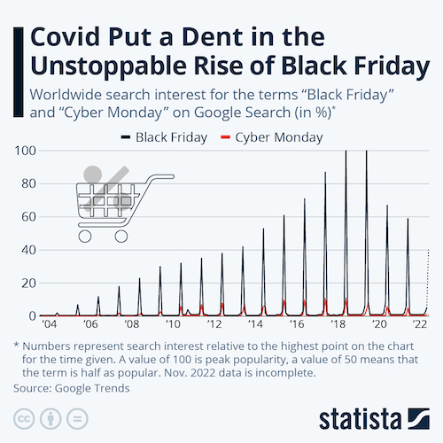 Covid Put a Dent in the Unstoppable Rise of Black Friday