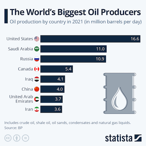 The World's Biggest Oil Producers