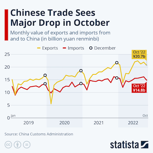 Chinese Trade Sees Major Drop in October