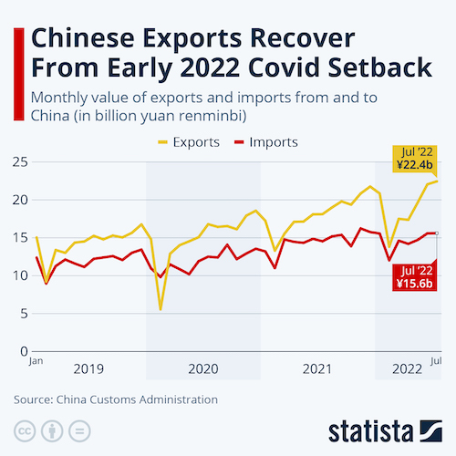 Chinese Exports Recover From Early 2022 Covid Setback