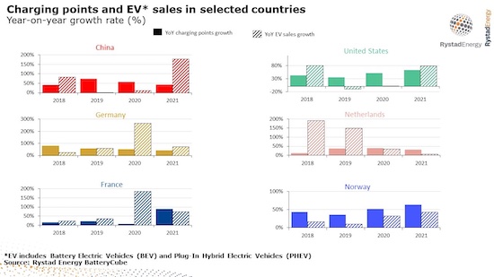 Charging points and EV sales in selected countries