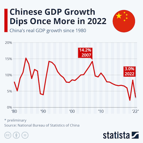 Chinese GDP Growth Dips Once More in 2022