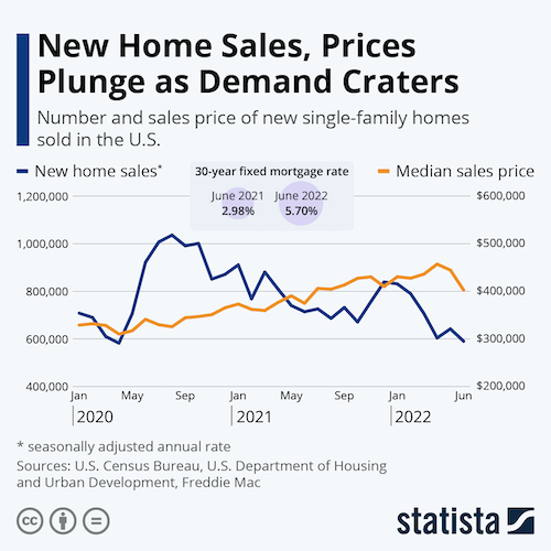 New Home Sales, Prices Plunge as Demand Craters