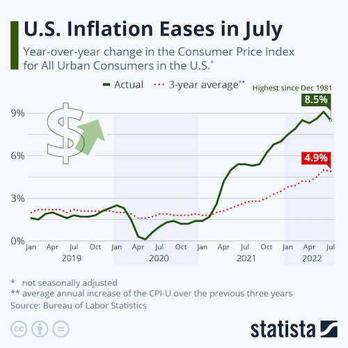 U.S. Inflation Eases in July