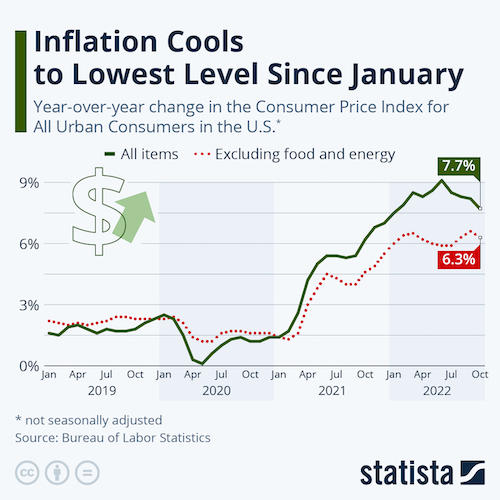 Inflation Cools to Lowest Level Since January