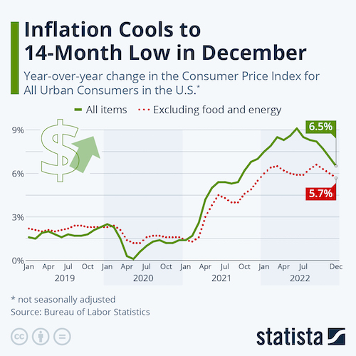 Inflation Cools to 14-Month Low in December