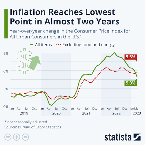 Inflation Reaches Lowest Point in Almost Two Years