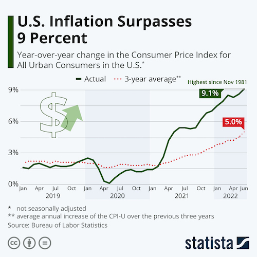 U.S. Inflation Surpasses 9 Percent