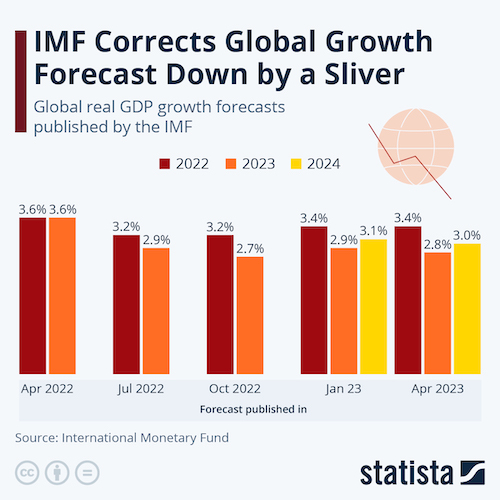 IMF Corrects Global Growth Forecast Down by a Sliver