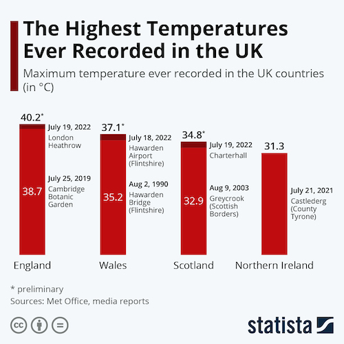 The Highest Temperatures Ever Recorded in the UK