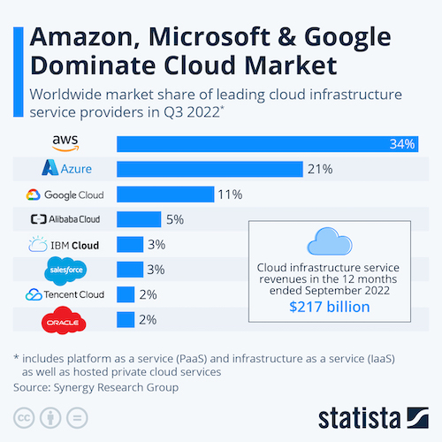 Amazon, Microsoft & Google Dominate Cloud Market