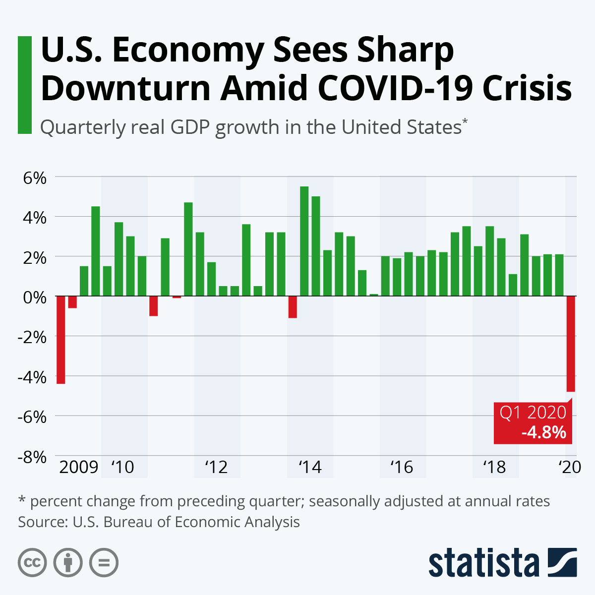 U.S. Economy Sees Sharp Downturn Amid COVID-19 Crisis