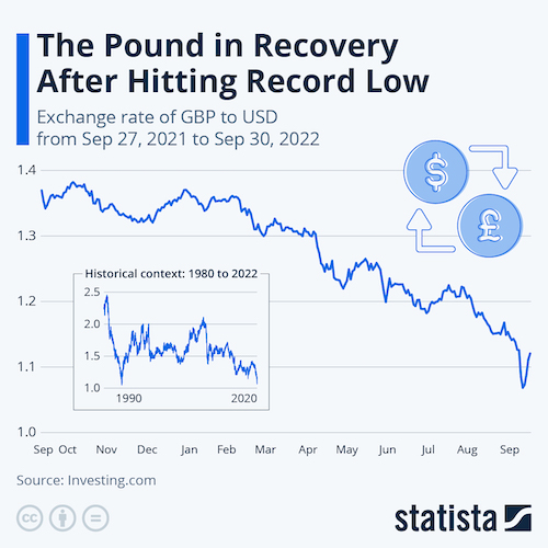 The Pound in Recovery After Hitting Record Low