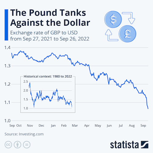 The Pound Tanks Against the Dollar
