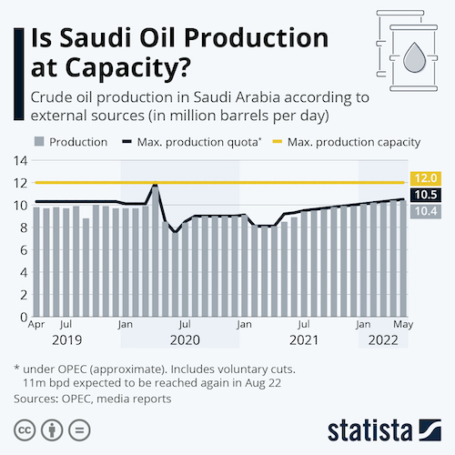 Is Saudi Oil Production at Capacity?
