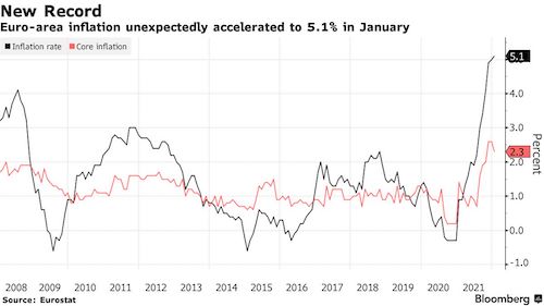 Euro-Zone Inflation Unexpectedly Hits Record, Boosting Rate Bets