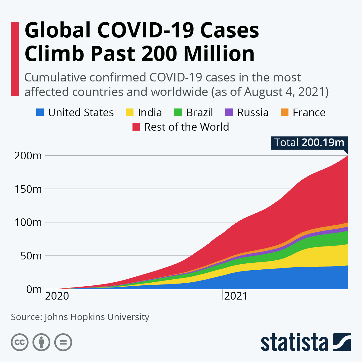 Global COVID-19 Cases Climb Past 200 Million