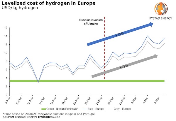 Levelized cost of hydrogen in Europe