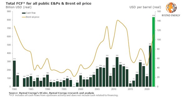Total FCF* for all public E&Ps & Brent oil price