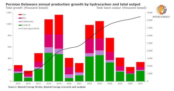 Permian Delaware annual production growth by hydrocarbon and total output