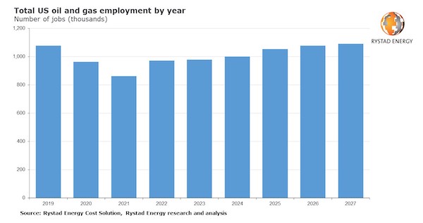 Total U.S. oil and gas employment by year
