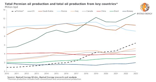 Total Permian oil production and total oil production for key countries