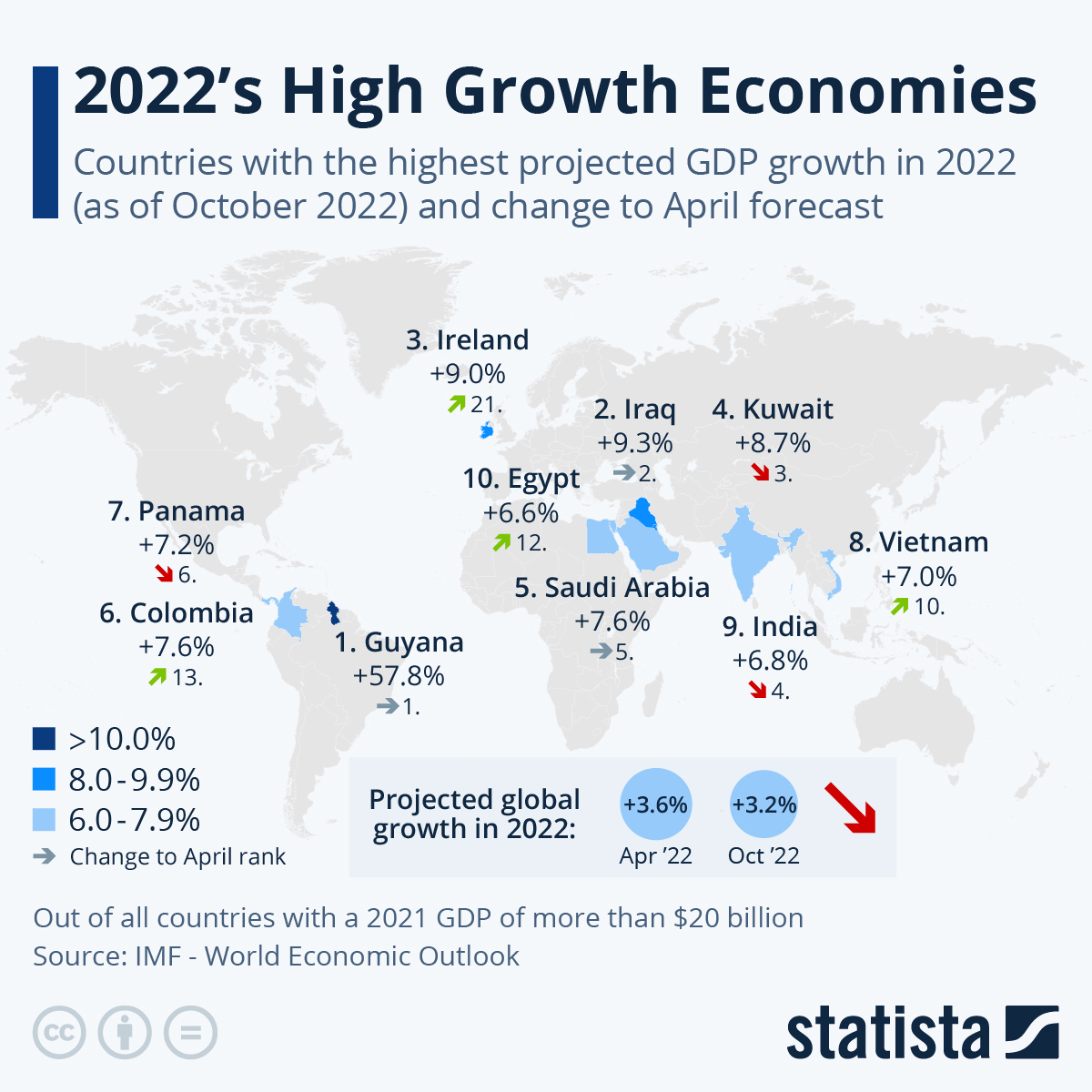 2022s High Growth Economies - Statista Chart