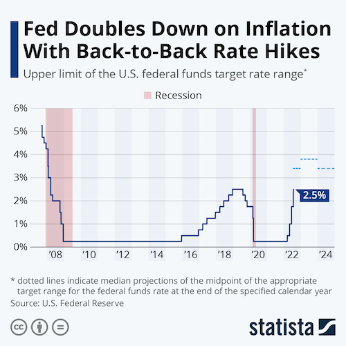 Fed Doubles Down on Inflation With Back-to-Back Rate Hikes