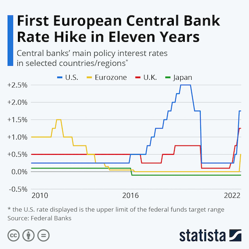 First European Central Bank Rate Hike in Eleven Years