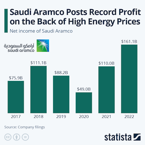 Saudi Aramco Posts Record Profit on the Back of High Energy Prices
