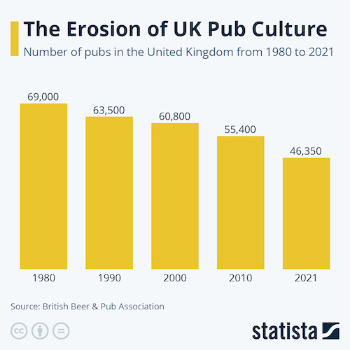 The Erosion of UK Pub Culture