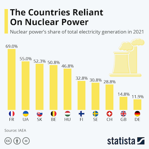 The Countries Reliant On Nuclear Power