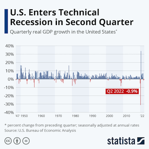 U.S. Enters Technical Recession in Second Quarter