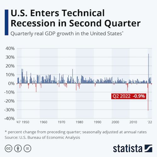 U.S. Enters Technical Recession in Second Quarter