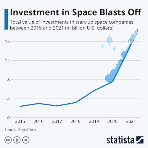 Investment in Space Blasts Off