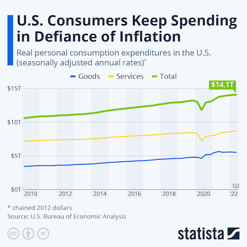 U.S. Consumers Keep Spending in Defiance of Inflation