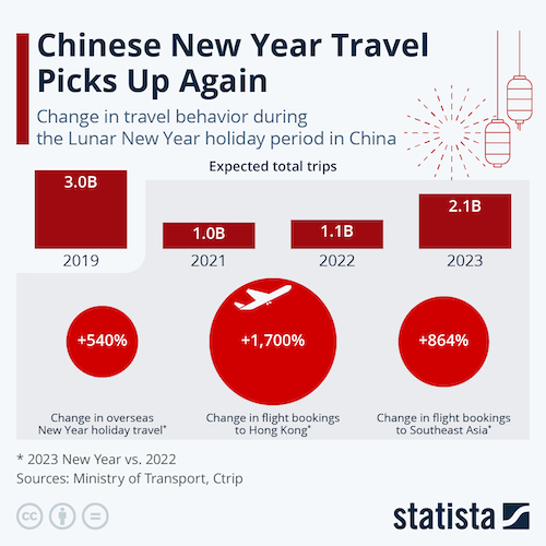 Chinese New Year Travel Picks Up Again