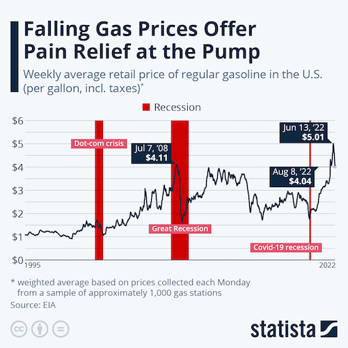 Falling Gas Prices Offer Pain Relief at the Pump