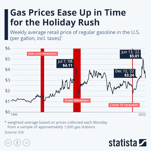 Gas Prices Ease Up in Time for the Holiday Rush