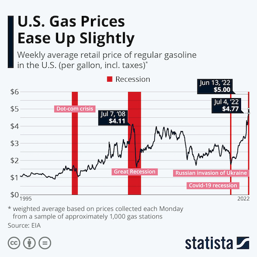 U.S. Gas Prices Ease Up Slightly