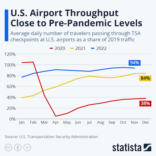 U.S. Airport Throughput Close to Pre-Pandemic Levels