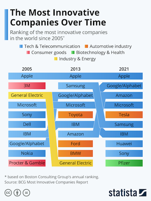 The Most Innovative Companies Over Time